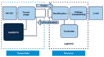 Figure 2. The BQ500210RGZT wireless charging controller IC monitoring the system’s receiver. 